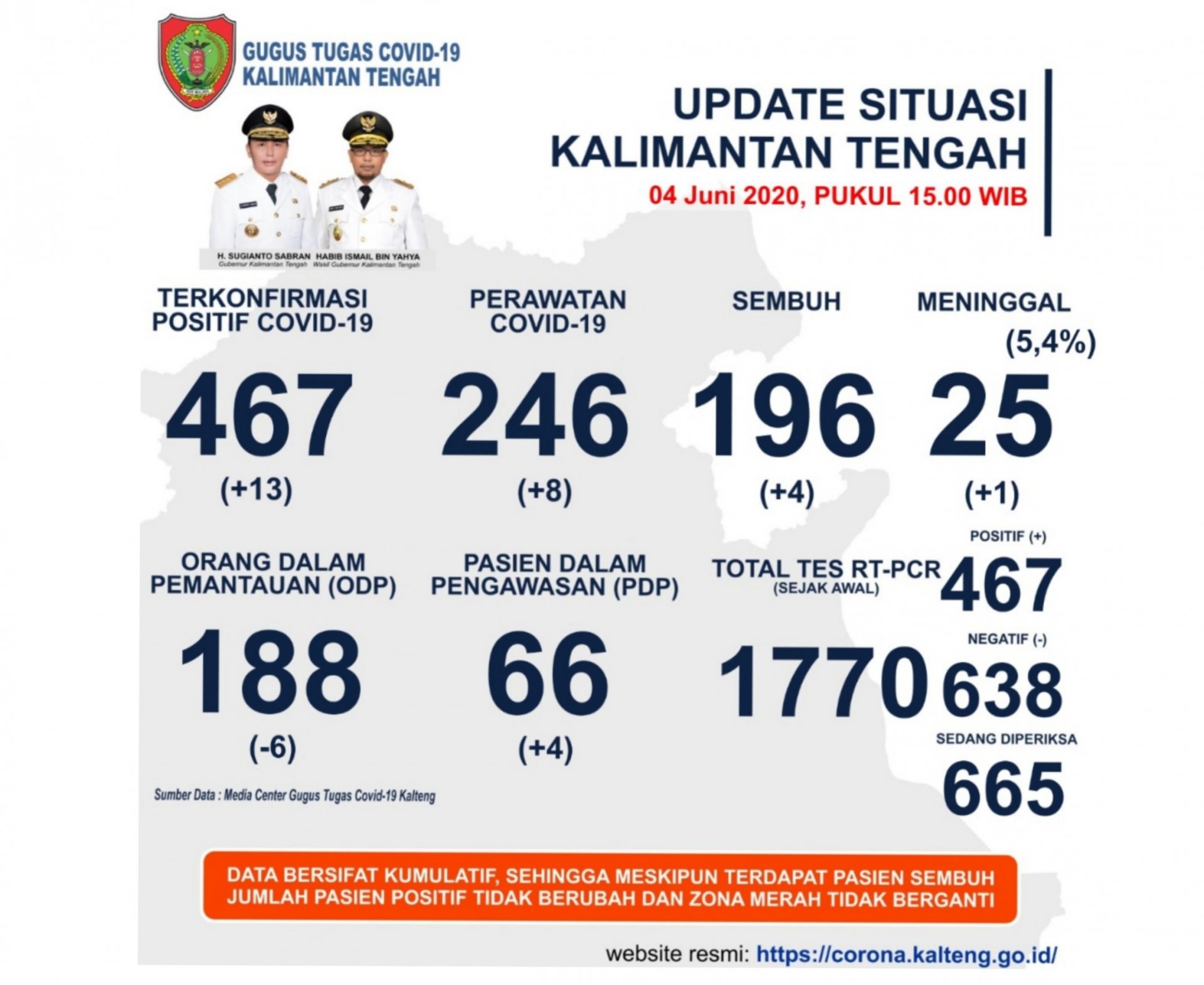 UPDATE 4 JUNI 2020, KASUS POSITIF COVID-19 DI KALTENG KEMBALI NAIK