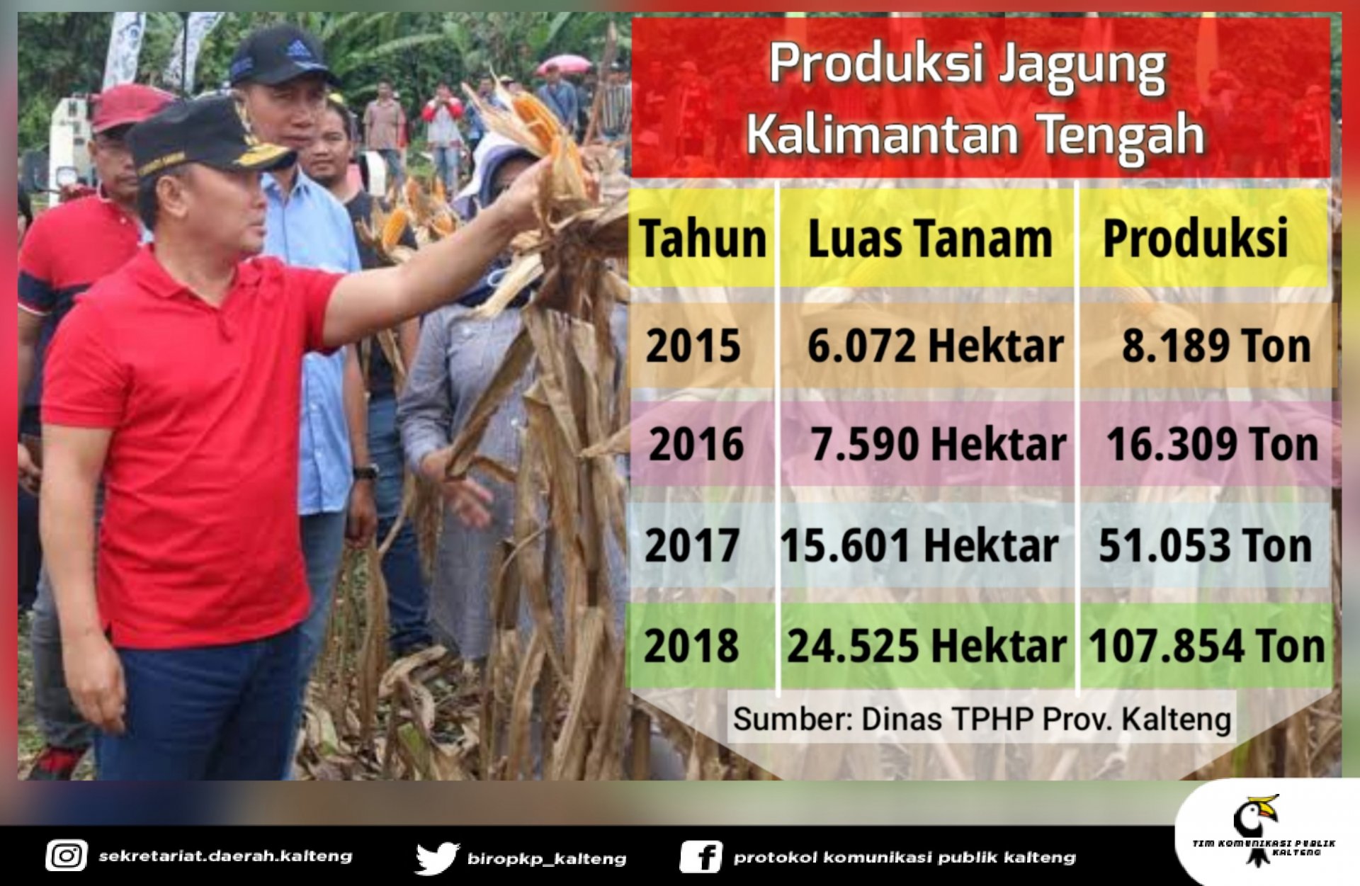 Produktivitas Tanaman Jagung Provinsi Kalimantan Tengah