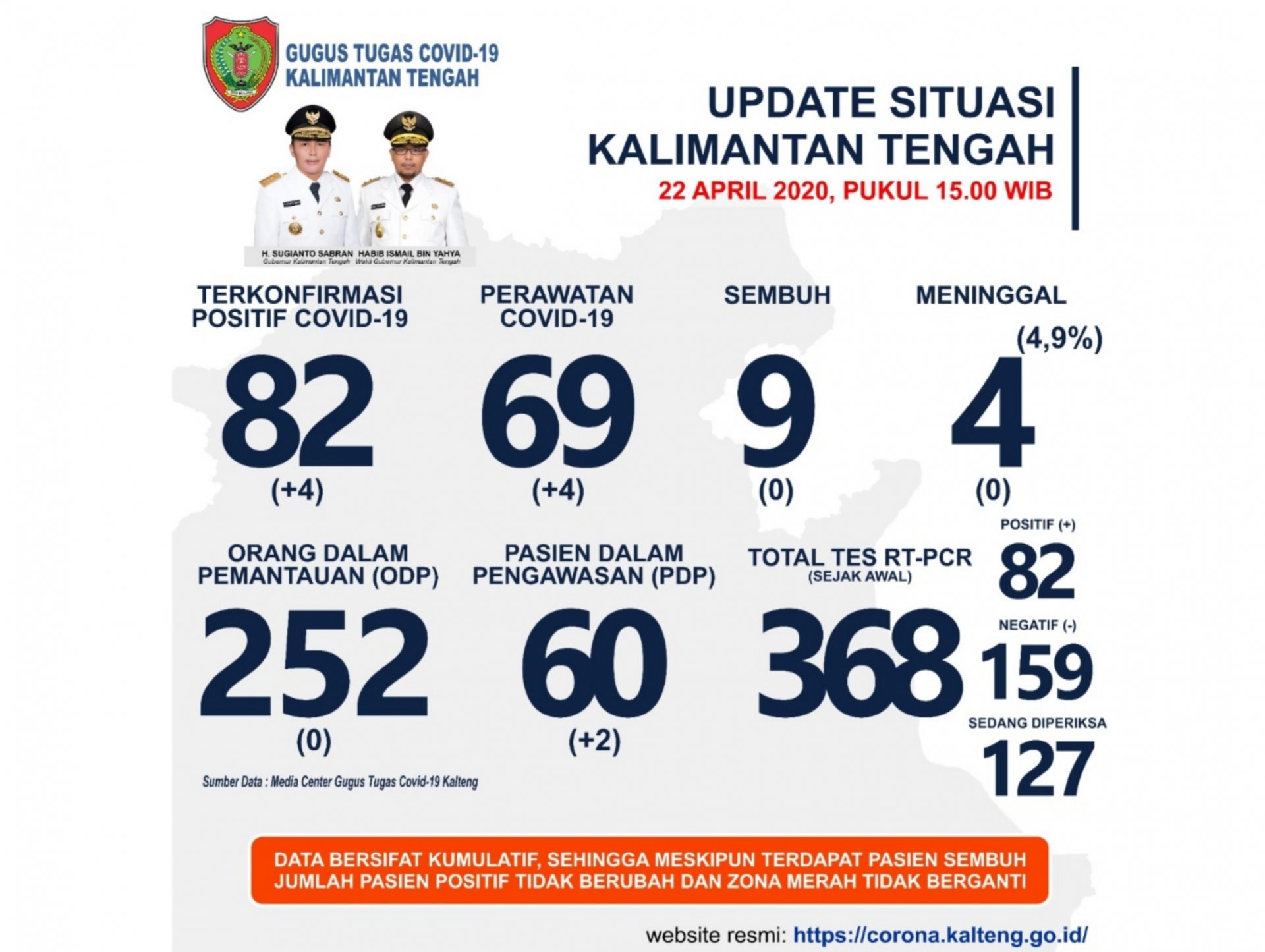 UPDATE DATA COVID-19 DI PROVINSI KALIMANTAN TENGAH PER 22 APRIL 2020