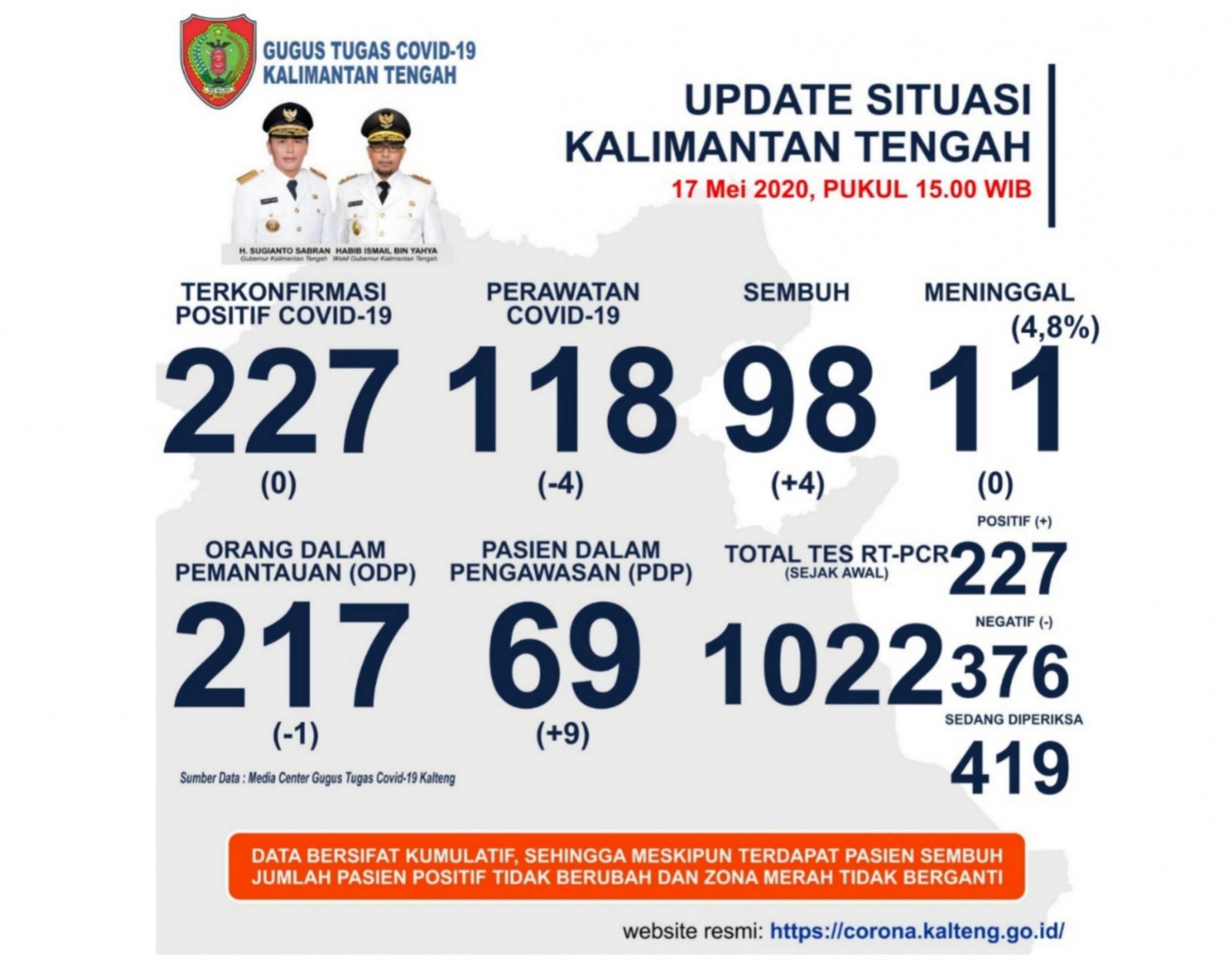 UPDATE 17 MEI 2020, PASIEN SEMBUH COVID-19 DI KALTENG BERTAMBAH LAGI 4 ORANG