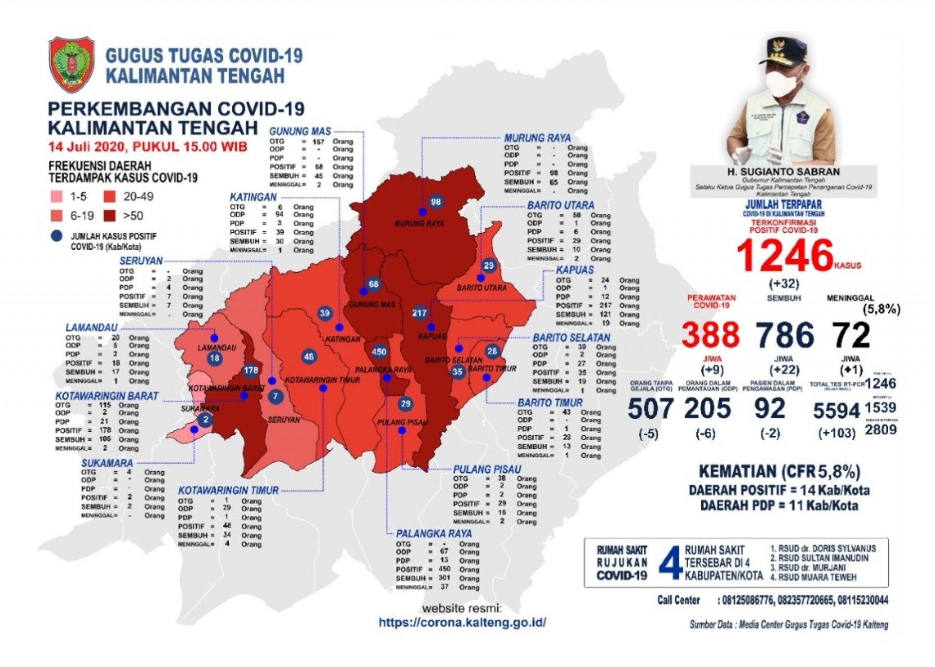 UPDATE COVID-19 DI KALTENG PER 14 JULI 2020,  1 ZONA HIJAU, 2 ZONA KUNING, 10 ZONA ORANYE, DAN 1 ZONA MERAH