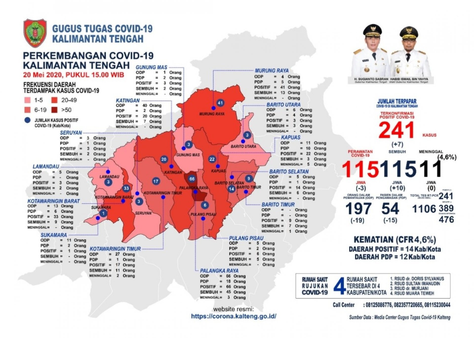 UPDATE 20 MEI 2020, PASIEN SEMBUH COVID-19 DI KALTENG NAIK 10, KASUS POSITIF BERTAMBAH 7