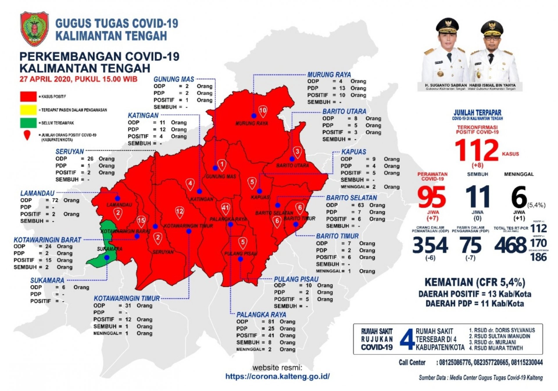 UPDATE 27 APRIL 2020, JUMLAH PASIEN POSITIF COVID-19 DI KALTENG BERTAMBAH 8 ORANG