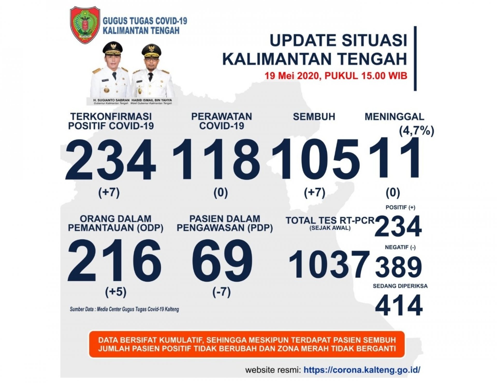 UPDATE COVID-19 DI KALTENG PER 19 MEI 2020, PASIEN TERKONFIRMASI POSITIF DAN SEMBUH SAMA-SAMA NAIK 7