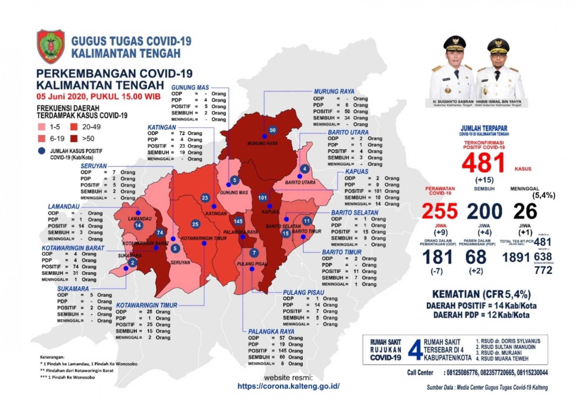 UPDATE 5 JUNI 2020, KASUS POSITIF COVID-19 DI KALTENG NAIK LAGI 15