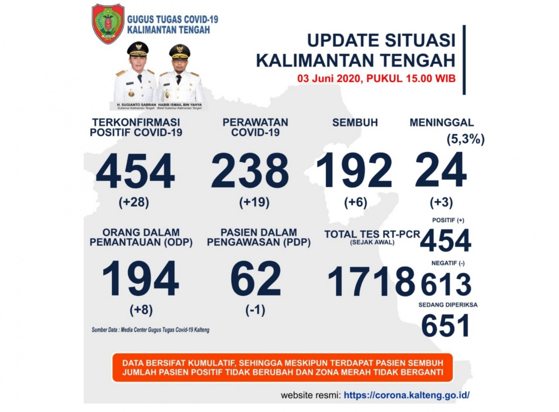 UPDATE 3 JUNI 2020, KASUS POSITIF COVID-19 DI KALTENG BERTAMBAH LAGI 28 ORANG