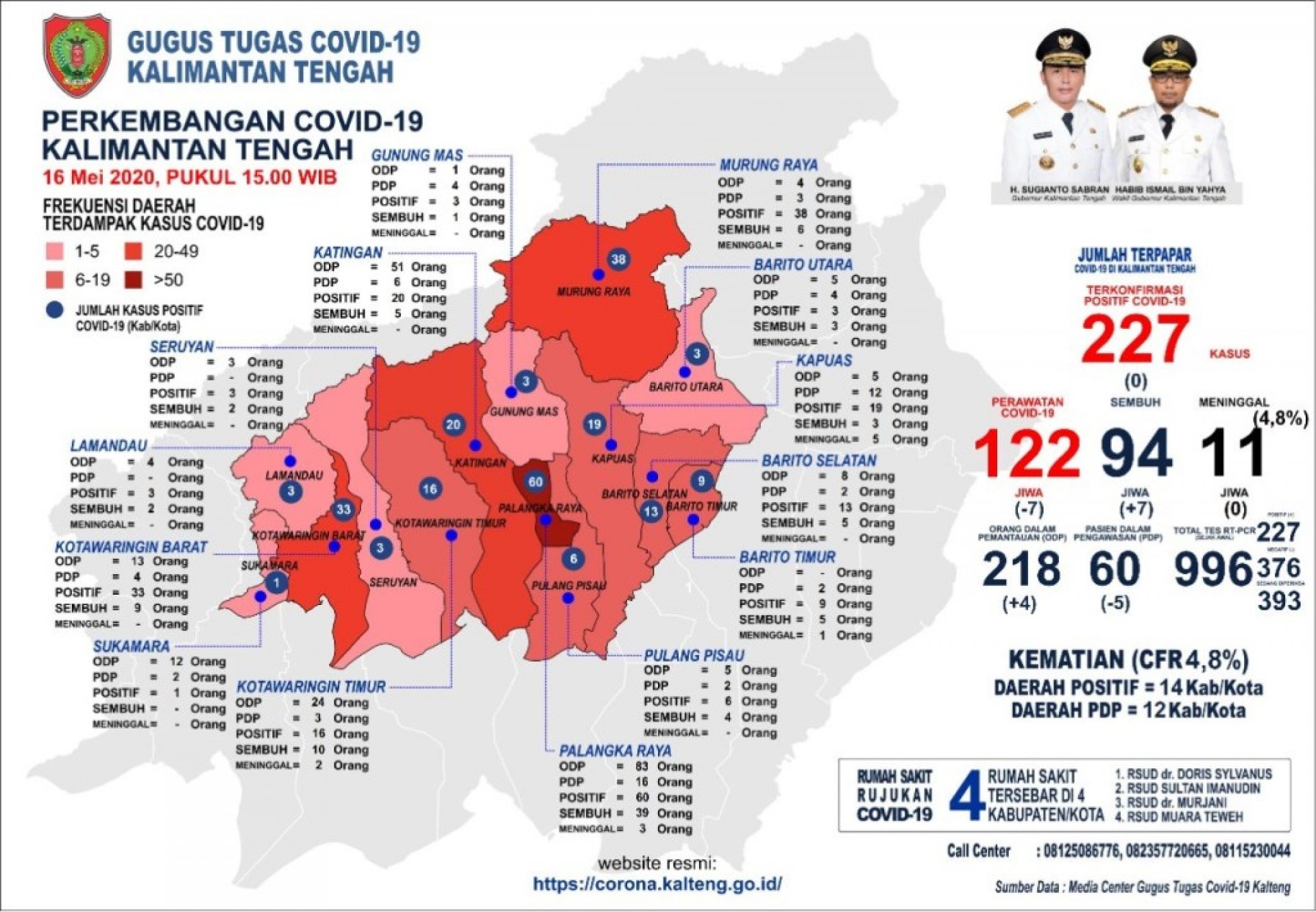 UPDATE 16 MEI 2020, ANGKA SEMBUH COVID-19 DI KALTENG BERTAMBAH LAGI 7 ORANG