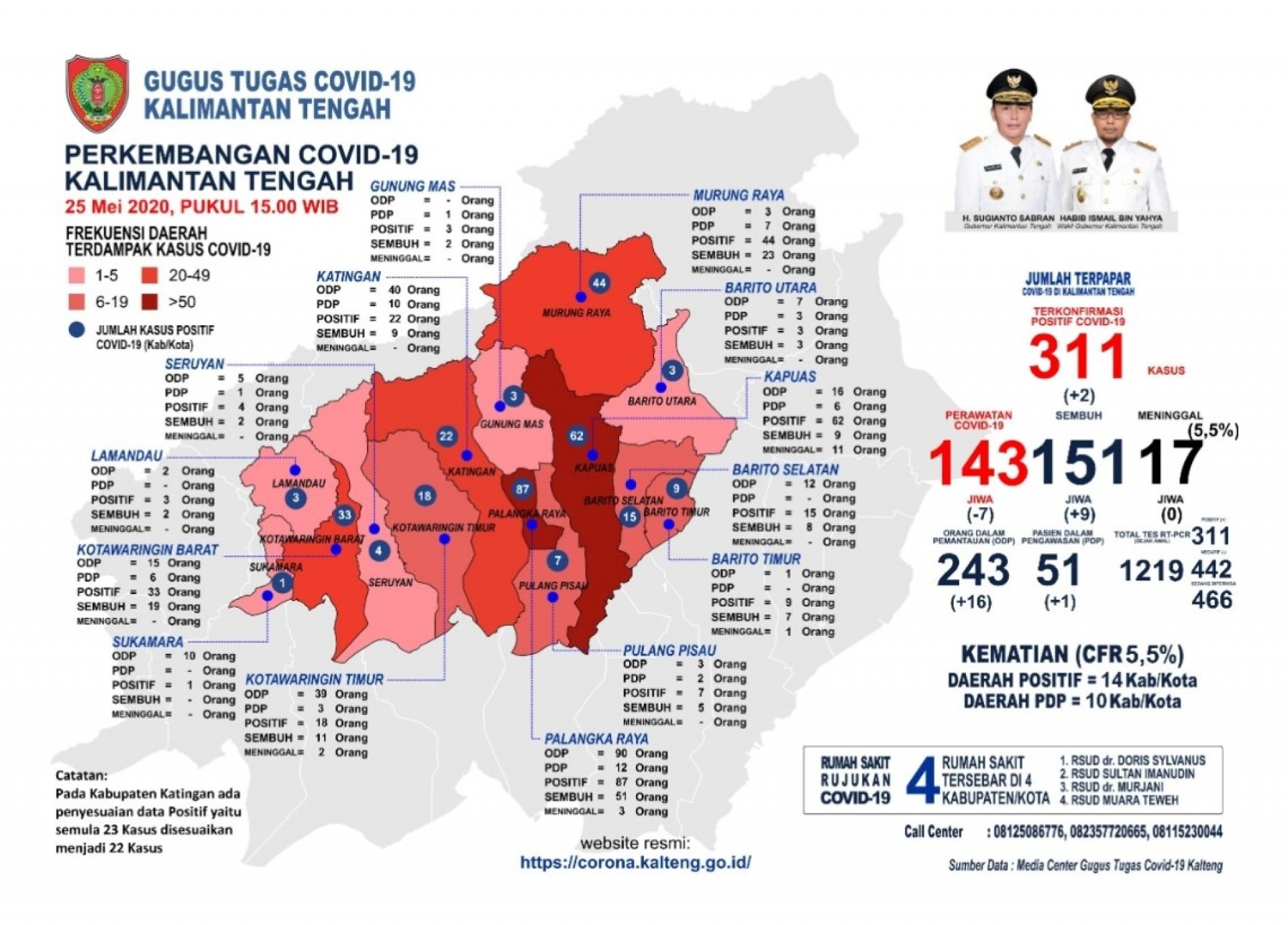 UPDATE COVID-19 DI KALTENG PER 25 MEI 2020, PASIEN POSITIF NAIK 2, PASIEN SEMBUH NAIK 9