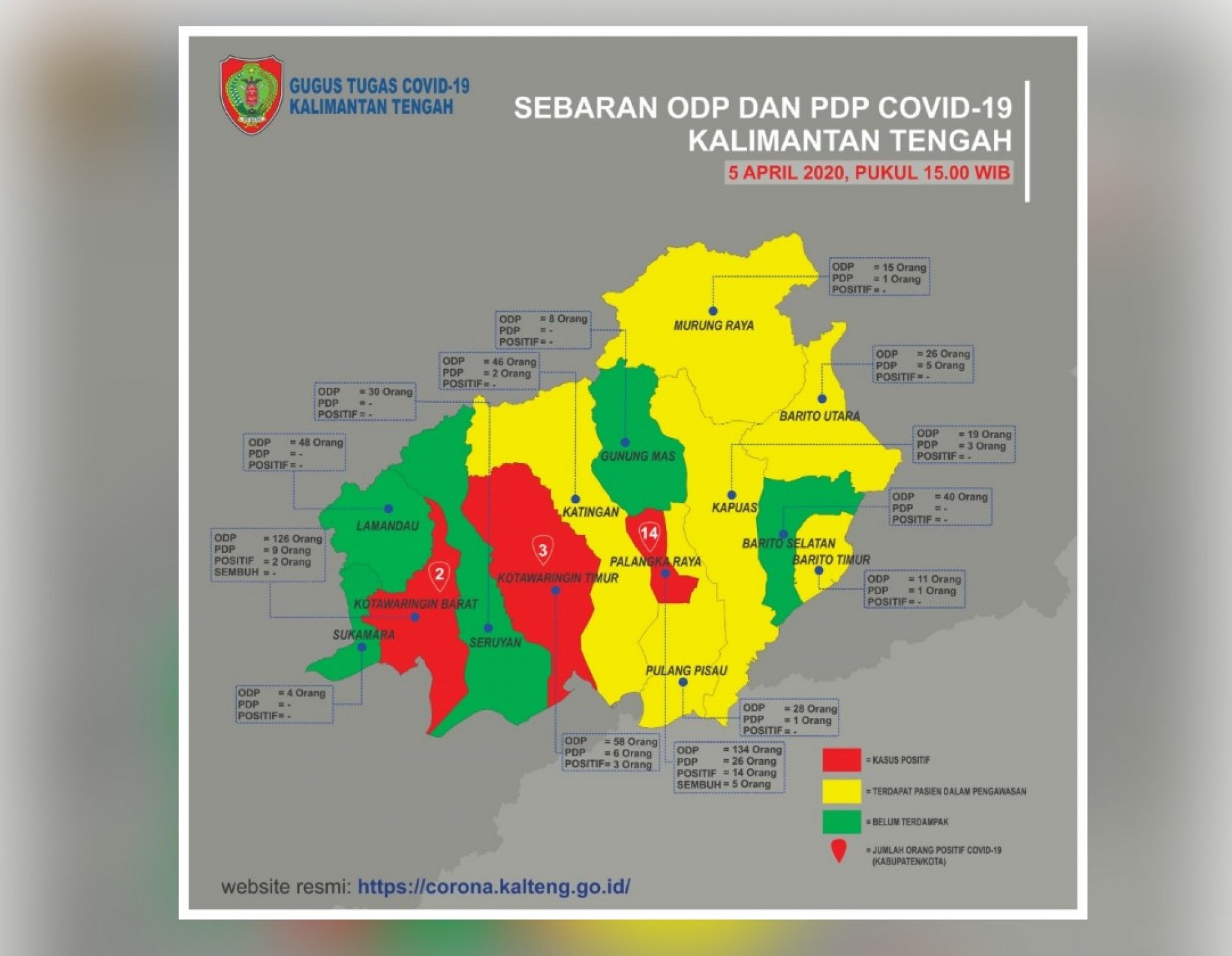 UPDATE 5 APRIL 2020, PASIEN POSITIF COVID-19 DI KALTENG 19, SEMBUH 5, PDP 54, ODP 593