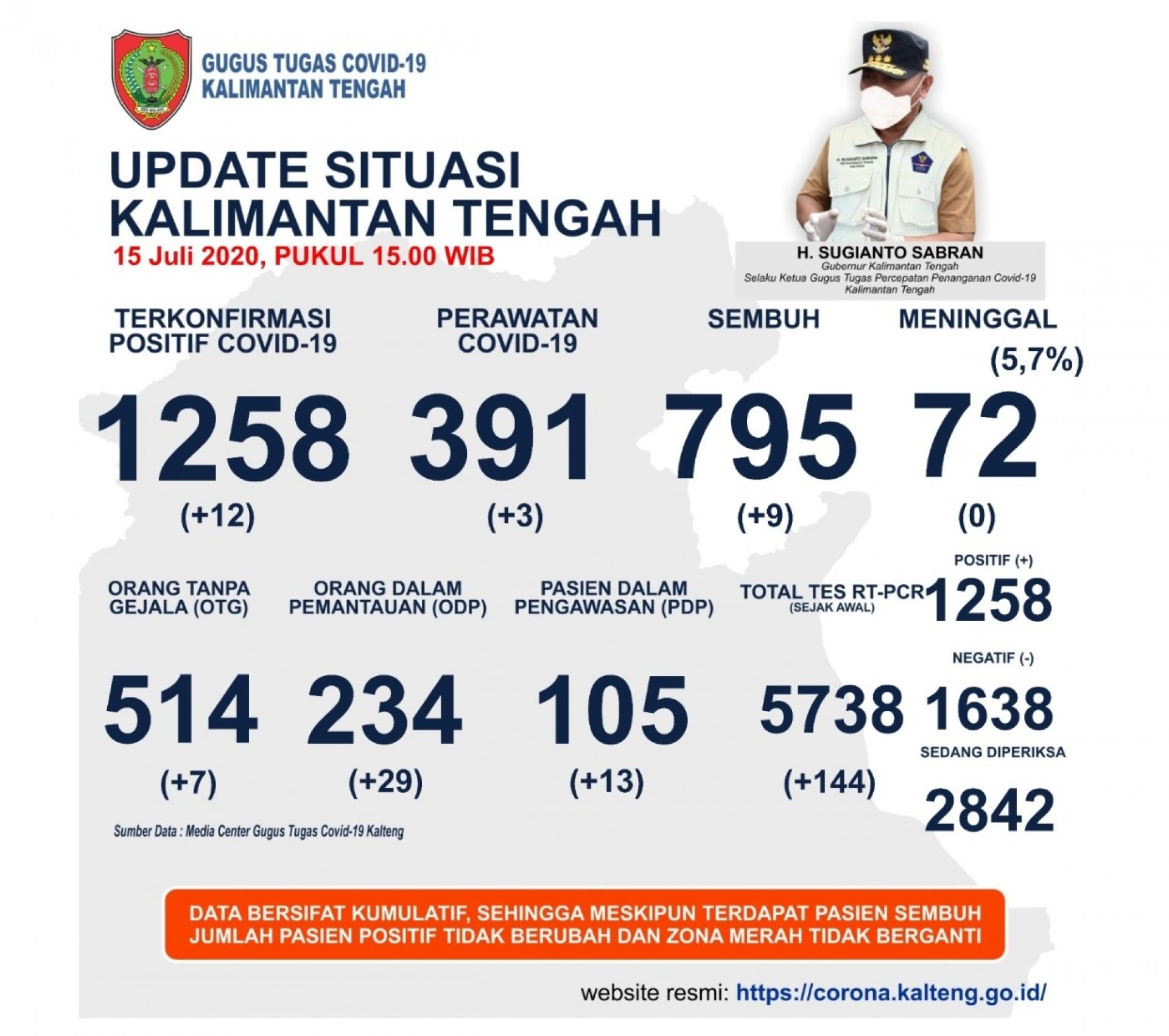 UPDATE 15 JULI 2020, PASIEN SEMBUH COVID-19 DI KALTENG BERTAMBAH 9 ORANG