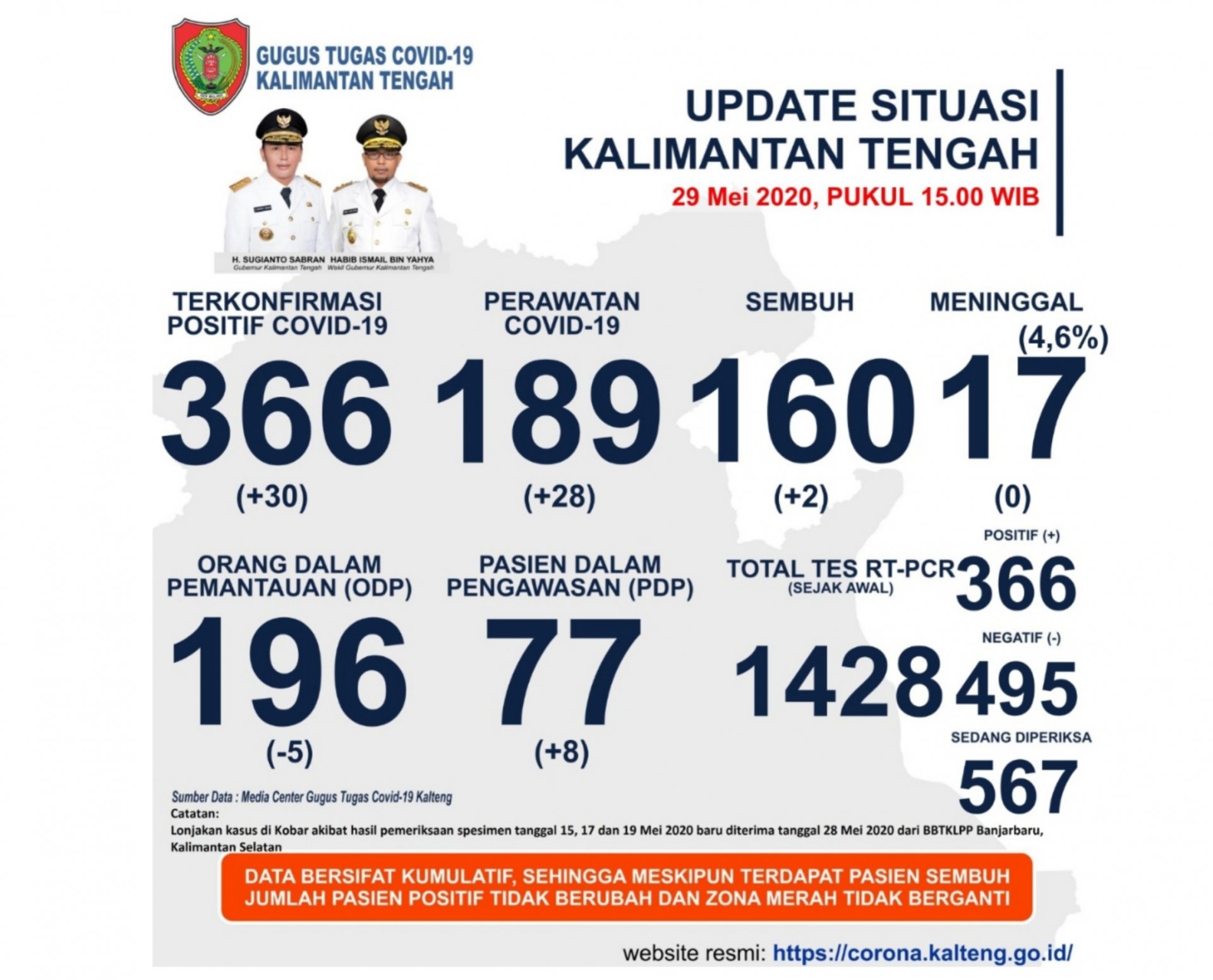 UPDATE 29 MEI 2020, KASUS POSITIF COVID-19 DI KALTENG BERTAMBAH 30 ORANG